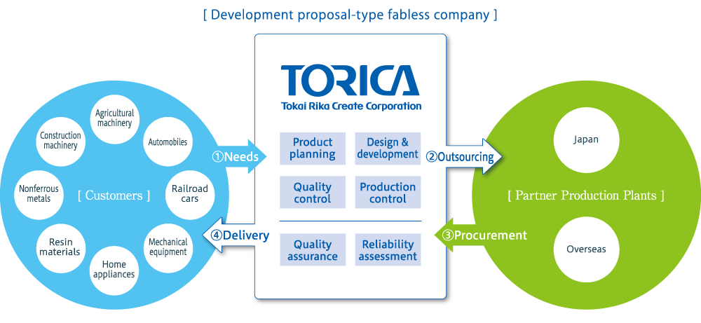 Development proposal-type fabless company