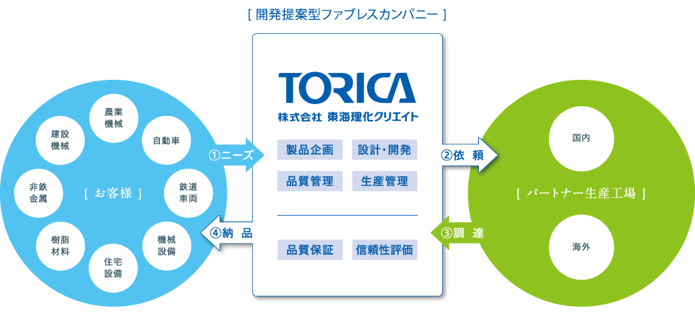 [ 開発提案型ファブレスカンパニー ]