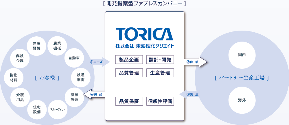[ 開発提案型ファブレスカンパニー ]