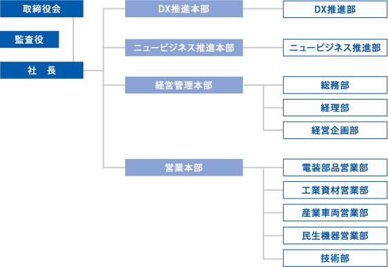 組織図