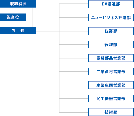 組織図